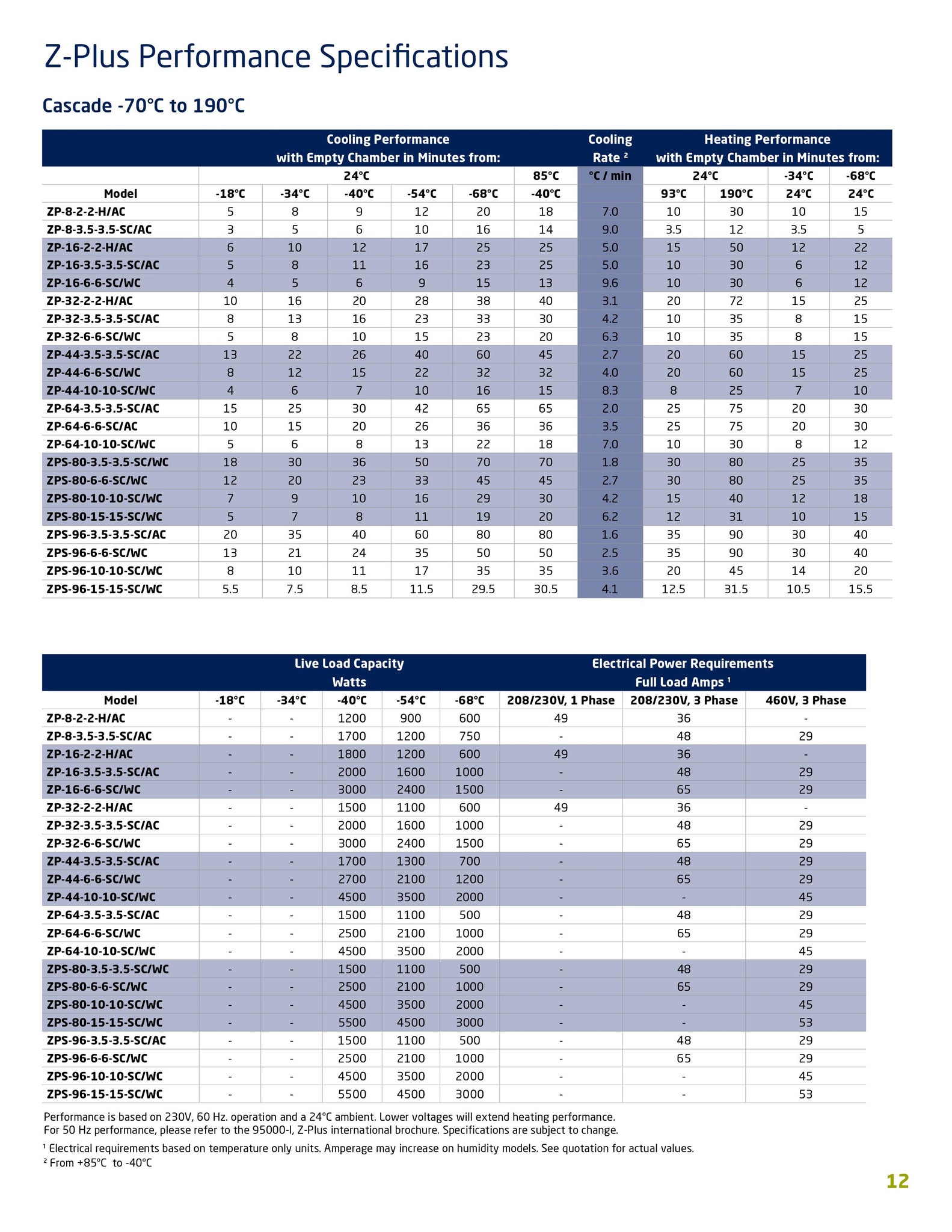 Z-Plus Temperature & Humidity Chambers | Hylec Controls